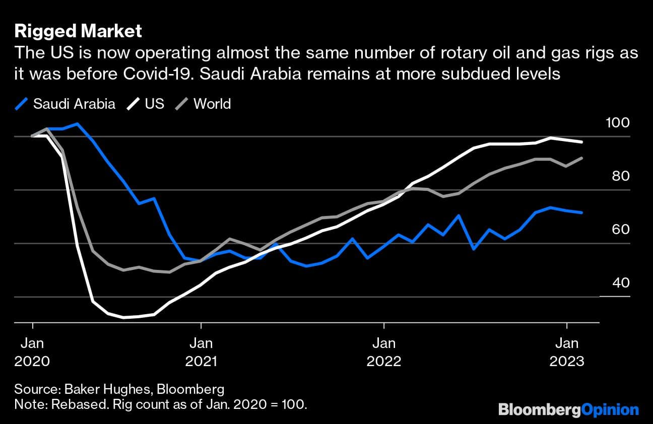 Rigged Market | The US is now operating almost the same number of rotary oil and gas rigs as it was before Covid-19. Saudi Arabia remains at more subdued levels