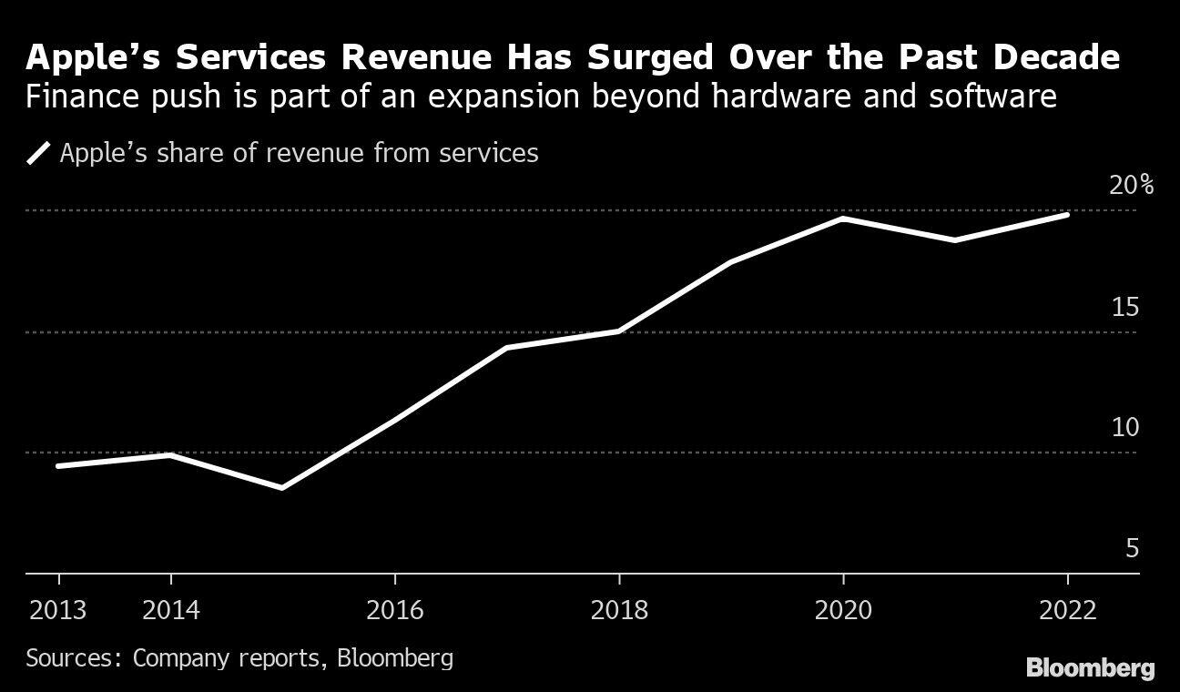 Apples Services Revenue Has Surged Over the Past Decade | Finance push is part of an expansion beyond hardware and software