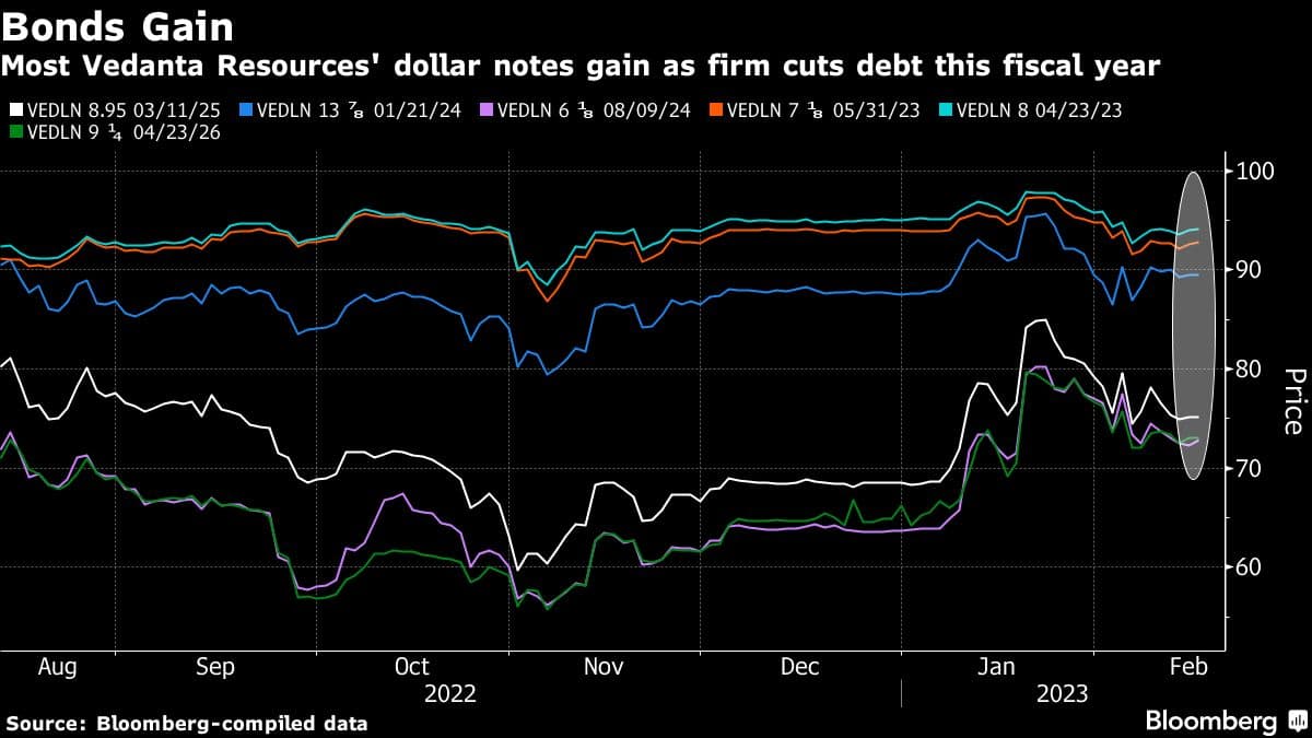 Bonds Gain | Most Vedanta Resources' dollar notes gain as firm cuts debt this fiscal year