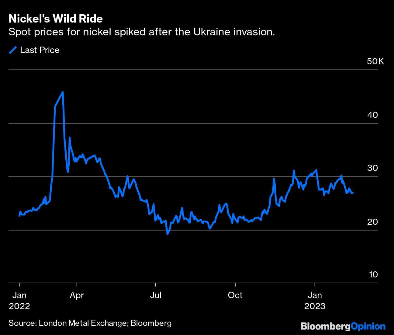 Nickel's Wild Ride | Spot prices for nickel spiked after the Ukraine invasion.