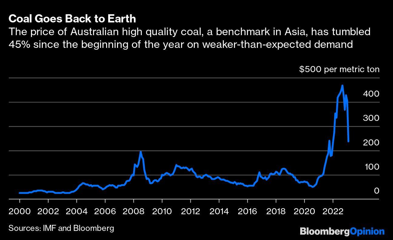 Coal Goes Back to Earth | The price of Australian high quality coal, a benchmark in Asia, has tumbled 45% since the beginning of the year on weaker-than-expected demand