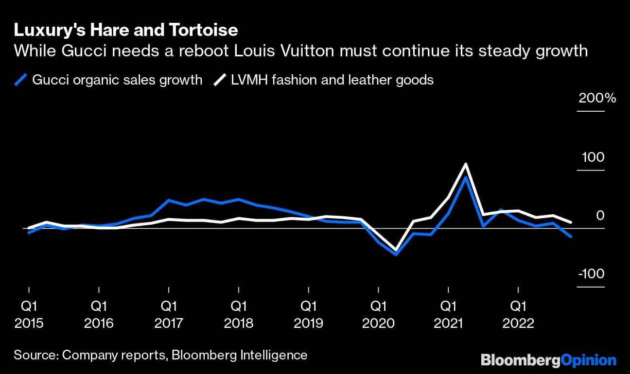 Luxury's Hare and Tortoise | While Gucci needs a reboot Louis Vuitton must continue its steady growth