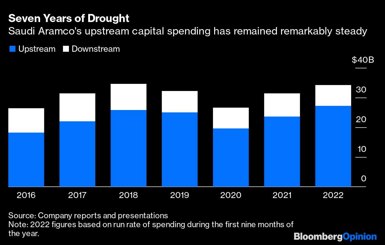 Seven Years of Drought | Saudi Aramco's upstream capital spending has remained remarkably steady