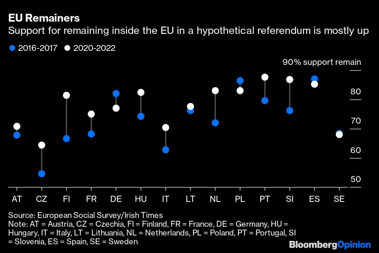 EU Remainers | Support for remaining inside the EU in a hypothetical referendum is mostly up