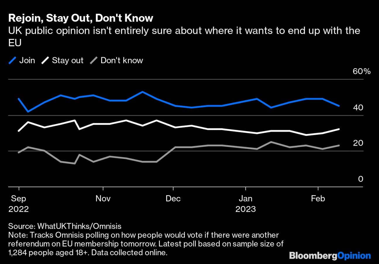 Rejoin, Stay Out, Don't Know | UK public opinion isn't entirely sure about where it wants to end up with the EU