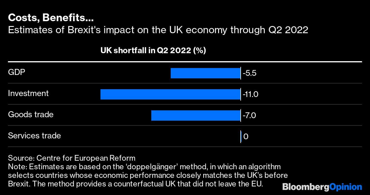 Costs, Benefits... | Estimates of Brexit's impact on the UK economy through Q2 2022