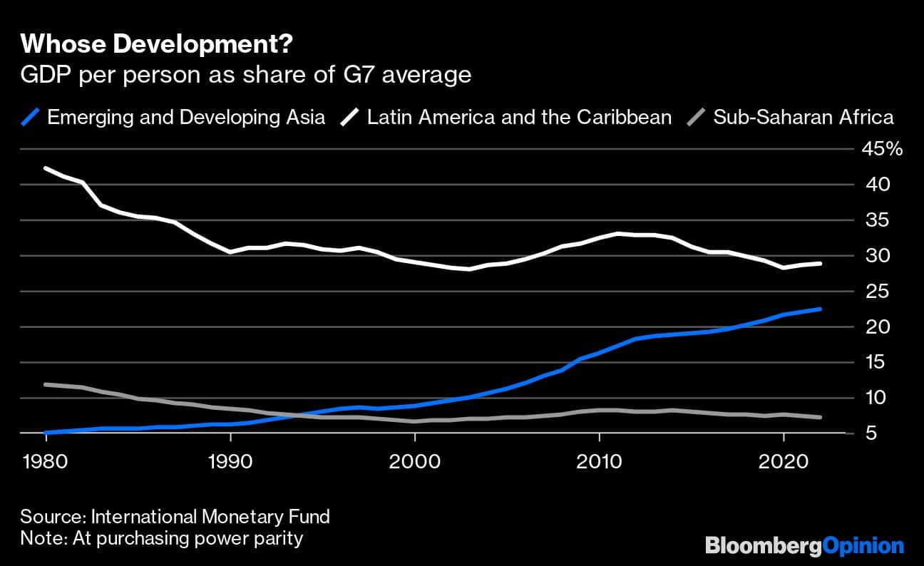 Whose Development? | GDP per person as share of G7 average