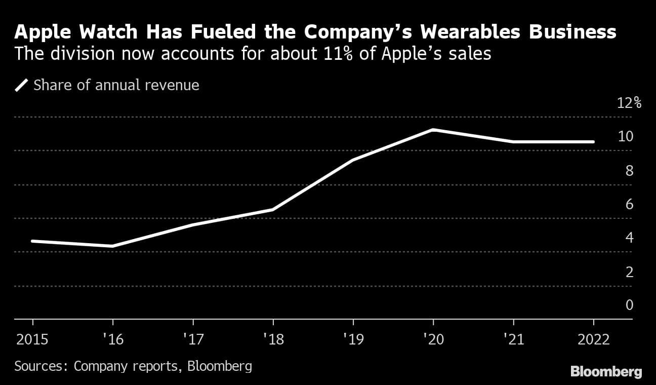 Apple Watch Has Fueled the Companys Wearables Business | The division now accounts for about 11% of Apples sales
