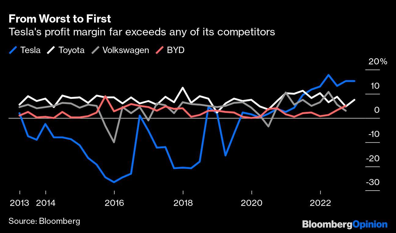 From Worst to First | Tesla's profit margin far exceeds any of its competitors