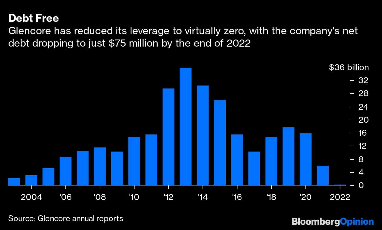 Debt Free | Glencore has reduced its leverage to virtually zero, with the company's net debt dropping to just $75 million by the end of 2022