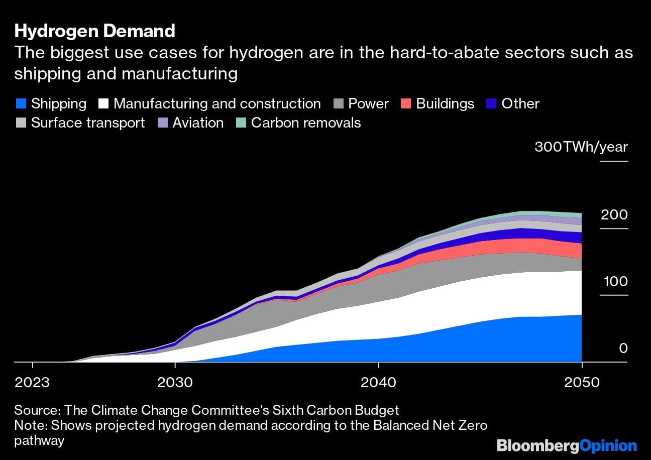 Hydrogen Demand | The biggest use cases for hydrogen are in the hard-to-abate sectors such as shipping and manufacturing