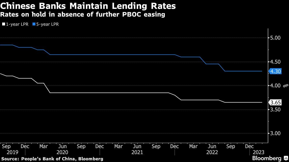 Chinese Banks Maintain Lending Rates | Rates on hold in absence of further PBOC easing