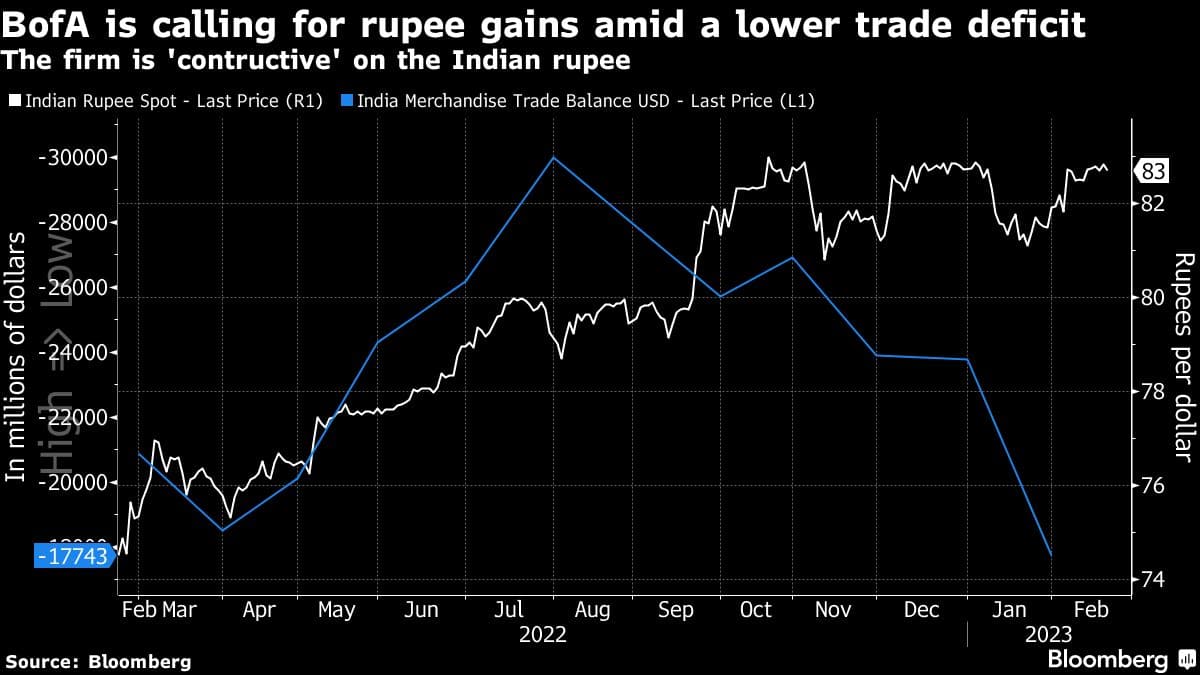 BofA is calling for rupee gains amid a lower trade deficit | The firm is 'contructive' on the Indian rupee