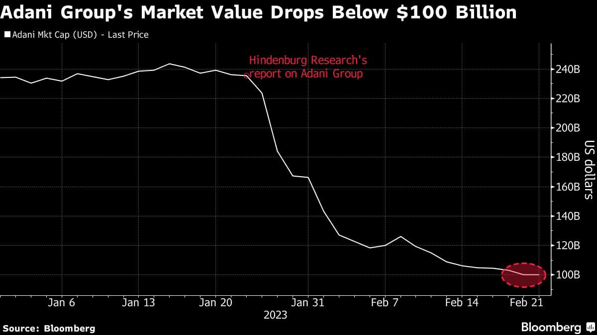Adani Group's Market Value Drops Below $100 Billion