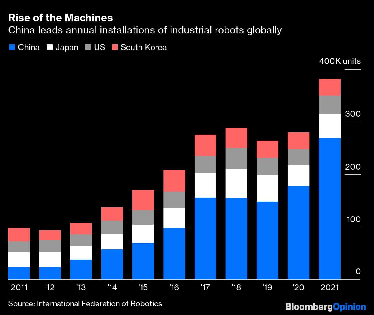 Rise of the Machines | China leads annual installations of industrial robots globally