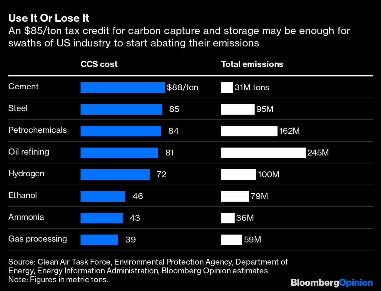 Use It Or Lose It | An $85/ton tax credit for carbon capture and storage may be enough for swaths of US industry to start abating their emissions
