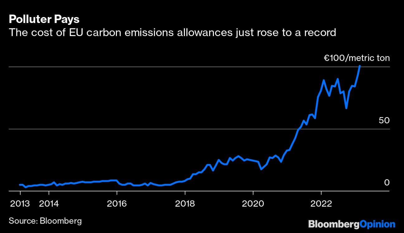 Polluter Pays | The cost of EU carbon emissions allowances just rose to a record