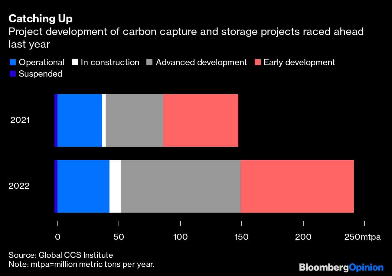 Catching Up | Project development of carbon capture and storage projects raced ahead last year
