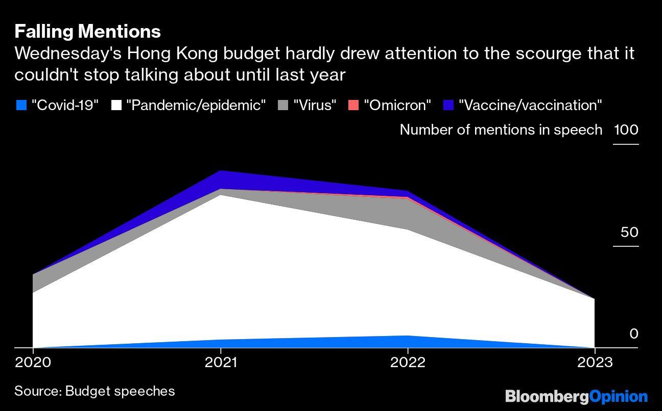 Falling Mentions | Wednesday's Hong Kong budget hardly drew attention to the scourge that it couldn't stop talking about until last year