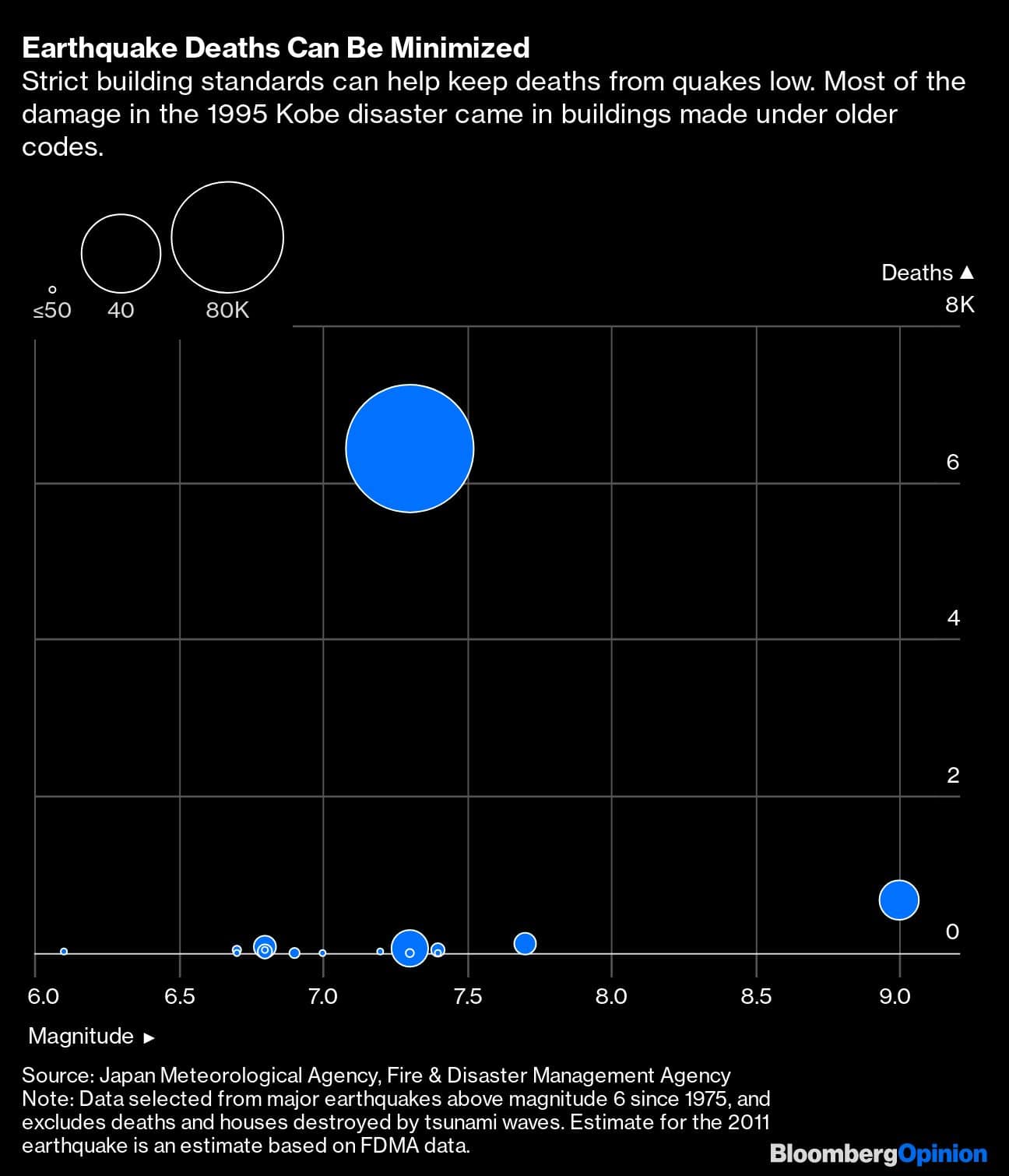 Earthquake Deaths Can Be Minimized | Strict building standards can help keep deaths from quakes low. Most of the damage in the 1995 Kobe disaster came in buildings made under older codes.
