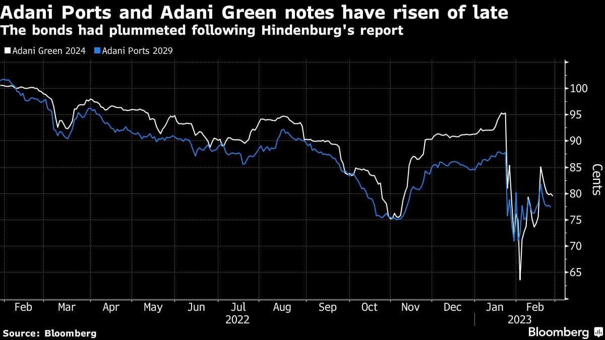 Adani Ports and Adani Green notes have risen of late | The bonds had plummeted following Hindenburg's report