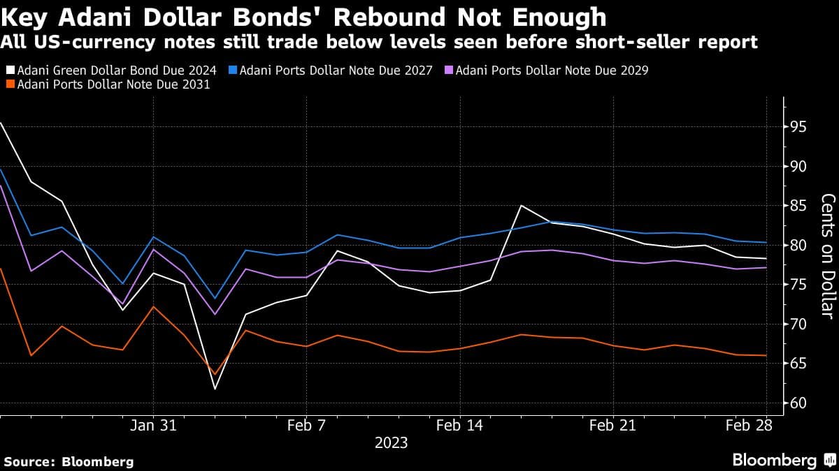 Key Adani Dollar Bonds' Rebound Not Enough | All US-currency notes still trade below levels seen before short-seller report