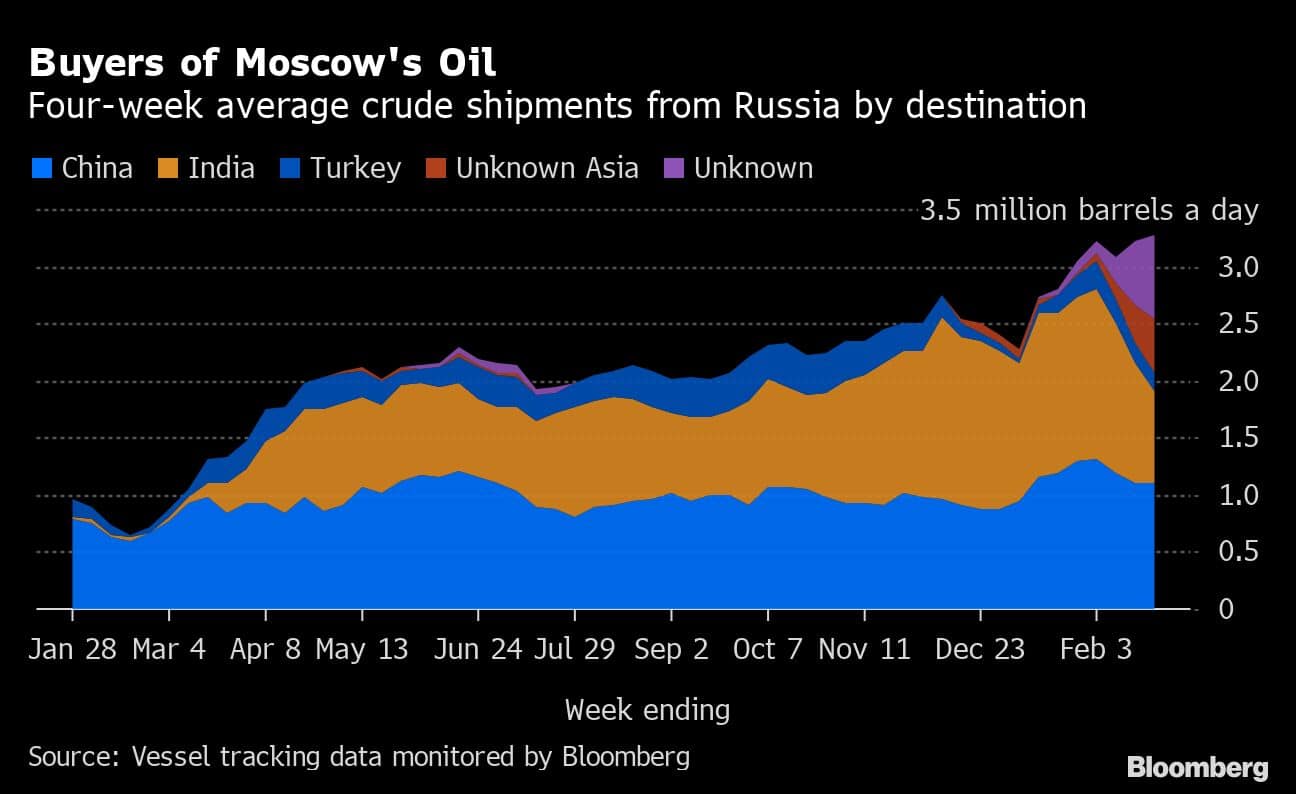 Buyers of Moscow's Oil | Four-week average crude shipments from Russia by destination