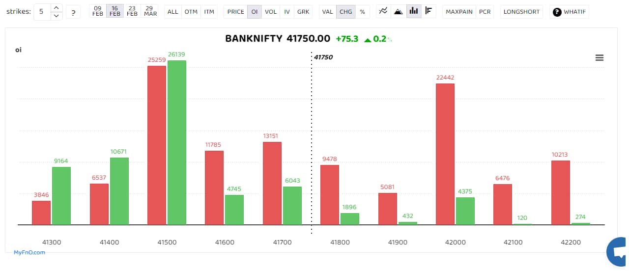 The Bank Nifty also remained mostly sideways as the index failed to witness a directional move during the day. During the day, traders kept selling closer strikes of calls and puts right from 41100 &amp; 41900 followed by 41200 &amp; 41800 and lastly the 41300 and 41700 strikes. “Investors can look at this with a stop loss of a close below the trendline low candle. Alternatively one can also look at a collar strategy in this using the March month expiry keeping in mind that the stock might take a little more time to move up,” said Rahul Ghose, Founder &amp; CEO – Hedged, an algorithm-powered advisory platform. (Bars reflect change in OI during the day. Red bars show call option OI and green put option OI.) 