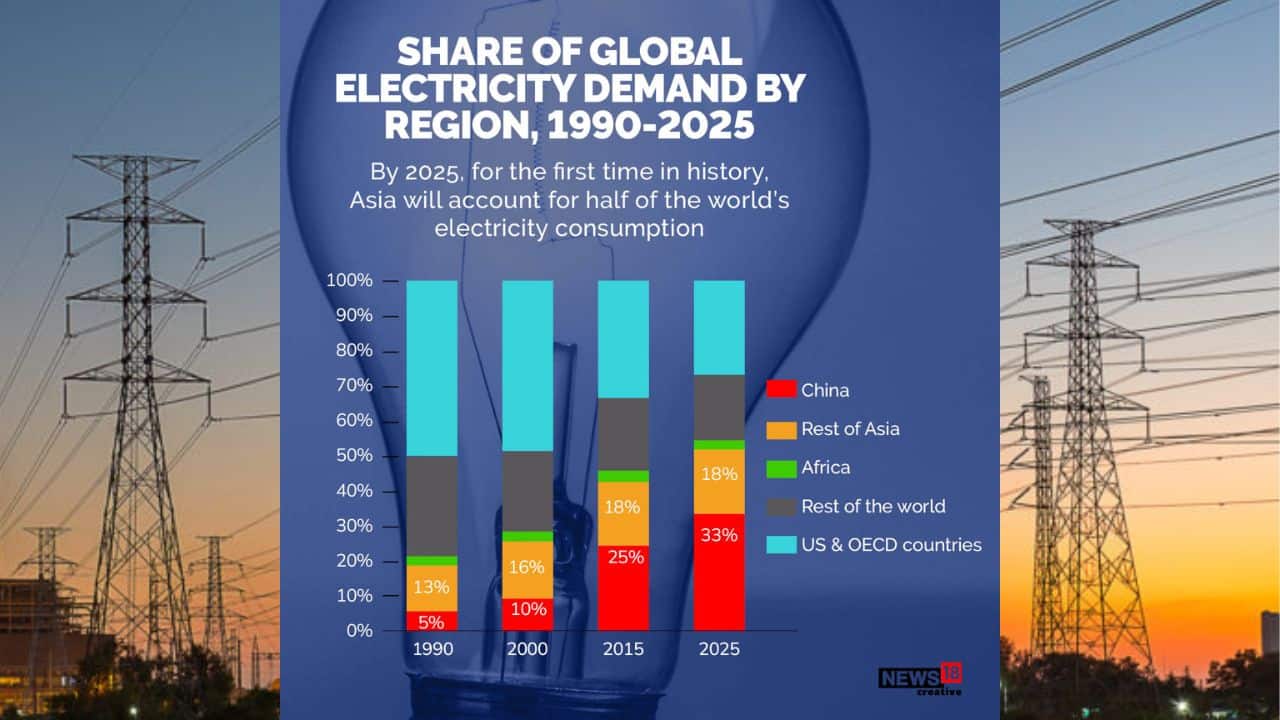 Over the outlook period, global electricity demand is set to grow at an accelerated pace, by an annualized 3 percent, as electricity consumption increases in emerging markets and developing economies (EMDEs), led by the People’s Republic of China (hereafter ‘China’), India and Southeast Asia. 