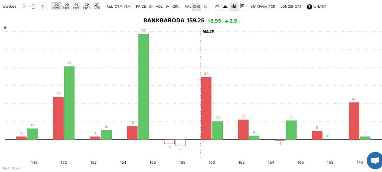 Bank of Baroda saw long buildup. A long build-up is a bullish sign that happens when open interest and volume increase with the rise in share price. ICICI Bank, Canara Bank and Power Grid were others that saw heavy ong buildup. (Bars reflect change in OI during the day. Red bars show call option OI and green put option OI.) 