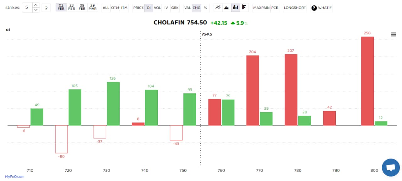 Chola Finance saw heavy long buildup with open interest rising 25 percent. The stock was among the top stocks that saw a long build-up. A long build-up is a bullish sign that happens when open interest and volume increase with the rise in share price. Indian Hotels, Jindal Steel, Dixon Tech and Apollo Tyres were among others. (Bars reflect a change in OI during the day. Red bars show call option OI and green put option OI.) 