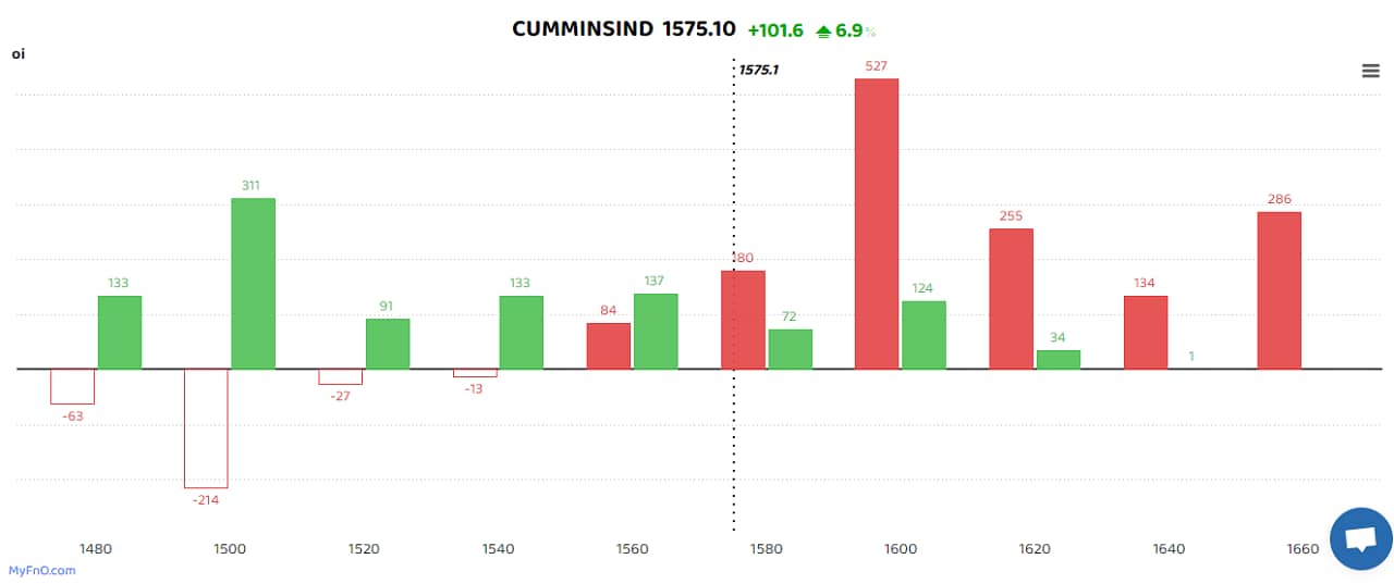 Cummins India saw massive long buildup as open interest rose 72 percent to highest in the quarter. A long build-up is a bullish sign that happens when open interest and volume increase with the rise in share price. Trent, Jubilant Foods and Bajaj Finserv were others that saw heavy long buildup. (Bars reflect change in OI during the day. Red bars show call option OI and green put option OI.) 