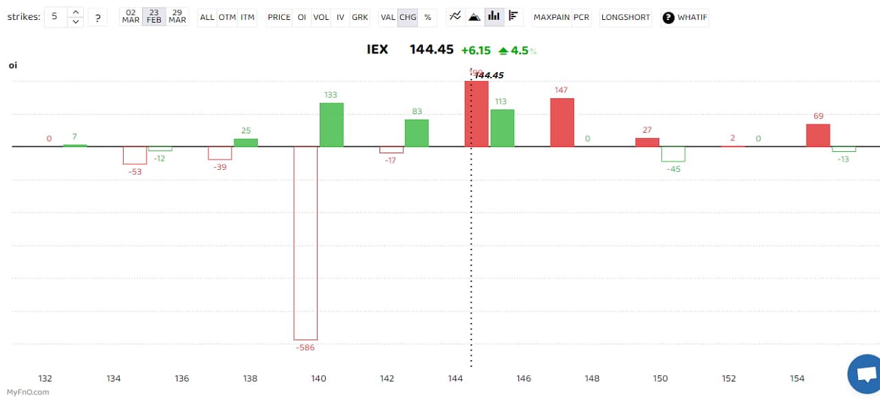 India Energy Exchange saw long buildup. A long build-up is a bullish sign that happens when open interest and volume increase with the rise in share price. NTPC, Siemens, Astral, Voltas and Tata Power were others that saw heavy ong buildup. (Bars reflect change in OI during the day. Red bars show call option OI and green put option OI.) 