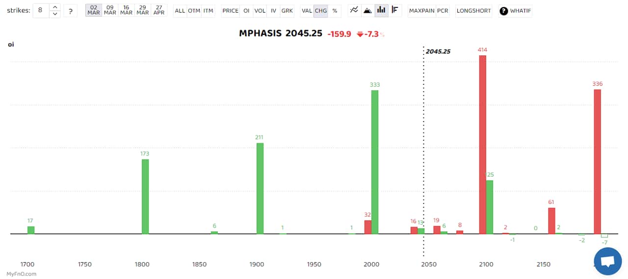 Mpahsis saw massive trader interest as OI rose to 19 percent to the highest of the month. The short build-up is a bearish sign that takes place when the price of a stock falls, along with high open interest and volume. (Bars reflect change in OI during the day. Red bars show call option OI and green put option OI.) 