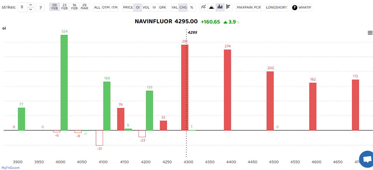 Navin Fluorine continued to see massive long buildup as open interest rose 27 percent to highest in the quarter. A long build-up is a bullish sign that happens when open interest and volume increase with the rise in share price. Intellect Design, ABB India and Ramco Cement were others that saw heavy ong buildup. (Bars reflect change in OI during the day. Red bars show call option OI and green put option OI.) 