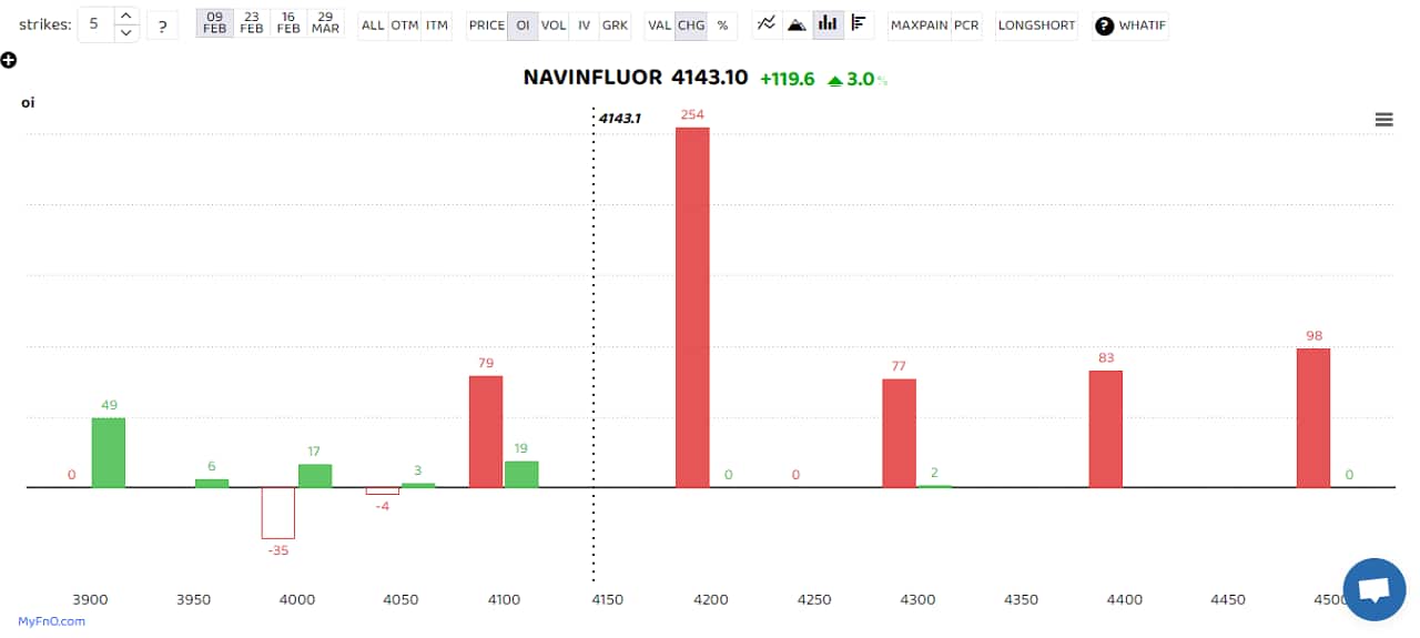 Navin Fluorine saw massive long buildup as open interest rose 27 percent to highest in the quarter. A long build-up is a bullish sign that happens when open interest and volume increase with the rise in share price. Vodafone Idea, Indus Towers and Zydus Life were others that saw heavy ong buildup. (Bars reflect change in OI during the day. Red bars show call option OI and green put option OI.) Navin Fluorine saw massive long buildup as open interest rose 27 percent to highest in the quarter. A long build-up is a bullish sign that happens when open interest and volume increase with the rise in share price. Vodafone Idea, Indus Towers and Zydus Life were others that saw heavy ong buildup. (Bars reflect change in OI during the day. Red bars show call option OI and green put option OI.)