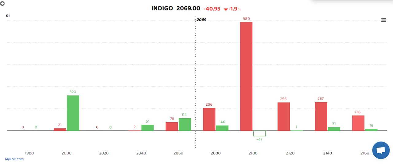 Interglobe Aviation saw massive short buildup. The short build-up is a bearish sign that takes place when the price of a stock falls, along with high open interest and volume. (Bars reflect change in OI during the day. Red bars show call option OI and green put option OI.) Interglobe Aviation saw massive short buildup. The short build-up is a bearish sign that takes place when the price of a stock falls, along with high open interest and volume. (Bars reflect change in OI during the day. Red bars show call option OI and green put option OI.)