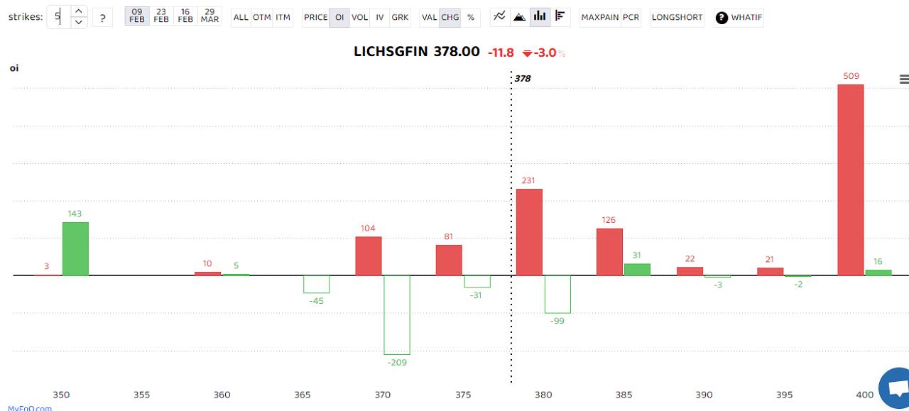 LIC Housing Finance saw massive short buildup. The short build-up is a bearish sign that takes place when the price of a stock falls, along with high open interest and volume. (Bars reflect change in OI during the day. Red bars show call option OI and green put option OI.) LIC Housing Finance saw massive short buildup. The short build-up is a bearish sign that takes place when the price of a stock falls, along with high open interest and volume. (Bars reflect change in OI during the day. Red bars show call option OI and green put option OI.)