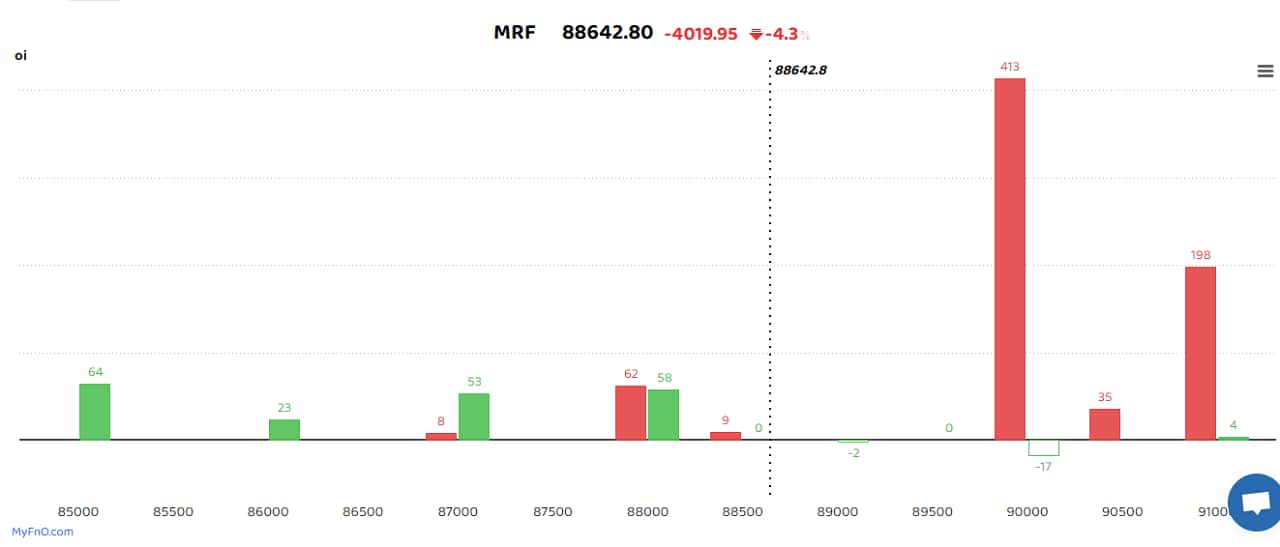 Tyre maker MRF saw massive short buildup. The short build-up is a bearish sign that takes place when the price of a stock falls, along with high open interest and volume. (Bars reflect change in OI during the day. Red bars show call option OI and green put option OI.) 