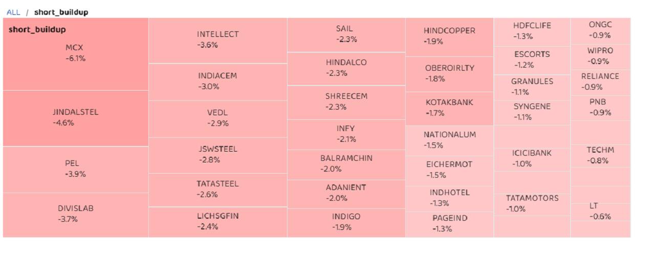MCX, Jindal Steel, Piramal Enterprises and Divi’s Labs were others that saw short buildup. (Percentage reflect change in futures price during the day.) Disclaimer: The views and investment tips expressed by investment experts on Moneycontrol.com are their own and not those of the website or its management. Moneycontrol.com advises users to check with certified experts before taking any investment decisions. MCX, Jindal Steel, Piramal Enterprises and Divi’s Labs were others that saw short buildup. (Percentage reflect change in futures price during the day.) Disclaimer: The views and investment tips expressed by investment experts on Moneycontrol.com are their own and not those of the website or its management. Moneycontrol.com advises users to check with certified experts before taking any investment decisions.