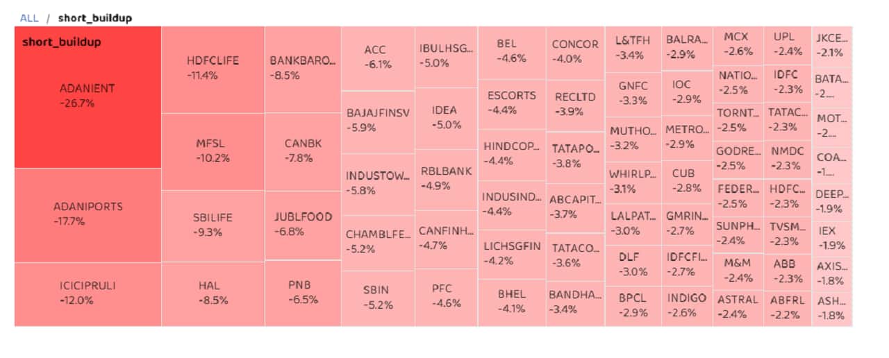 Several other stocks also saw short buildup. The list was led by Adani Enterprises, Adani Ports, ICICI Prudential Life Insurance and Max Financials Services. (Numbers in the boxes reflect change in futures price.) Disclaimer: The views and investment tips expressed by investment experts on Moneycontrol.com are their own and not those of the website or its management. Moneycontrol.com advises users to check with certified experts before taking any investment decisions. 