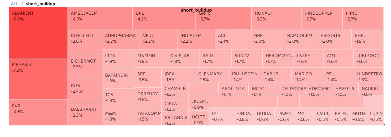 Adani Enterprises, PVR, Ambuja Cement, UPL, GNFC and Honeywell Automation were others that saw short buildup. (Percentage reflect change in futures price during the day.) Disclaimer: The views and investment tips expressed by investment experts on Moneycontrol.com are their own and not those of the website or its management. Moneycontrol.com advises users to check with certified experts before taking any investment decisions. 
