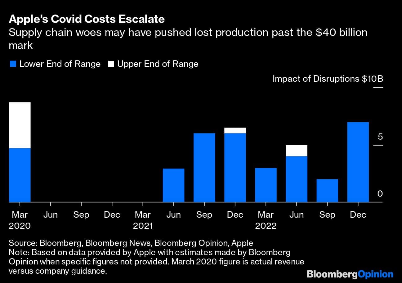 Apple's Covid Costs Escalate | Supply chain woes may have pushed lost production past the $40 billion mark