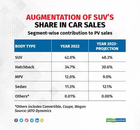 Augmentation of SUV's share in car sales