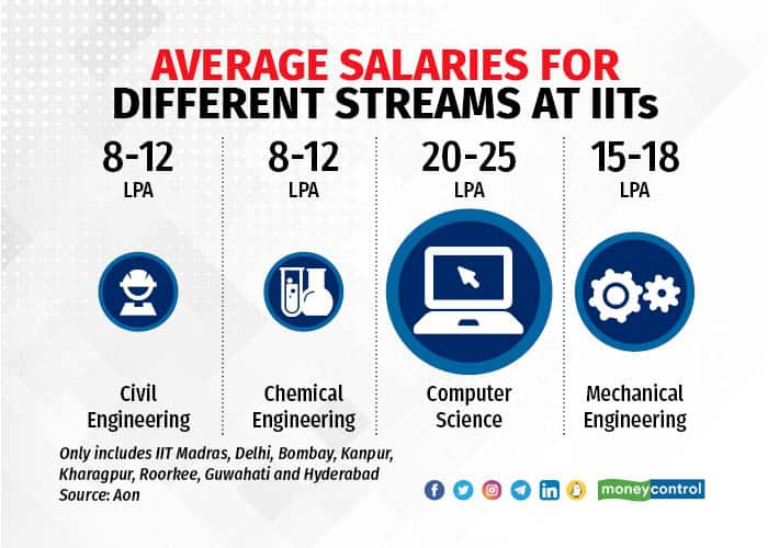 IIT Placements The dismal reality behind the dazzling, multicrore