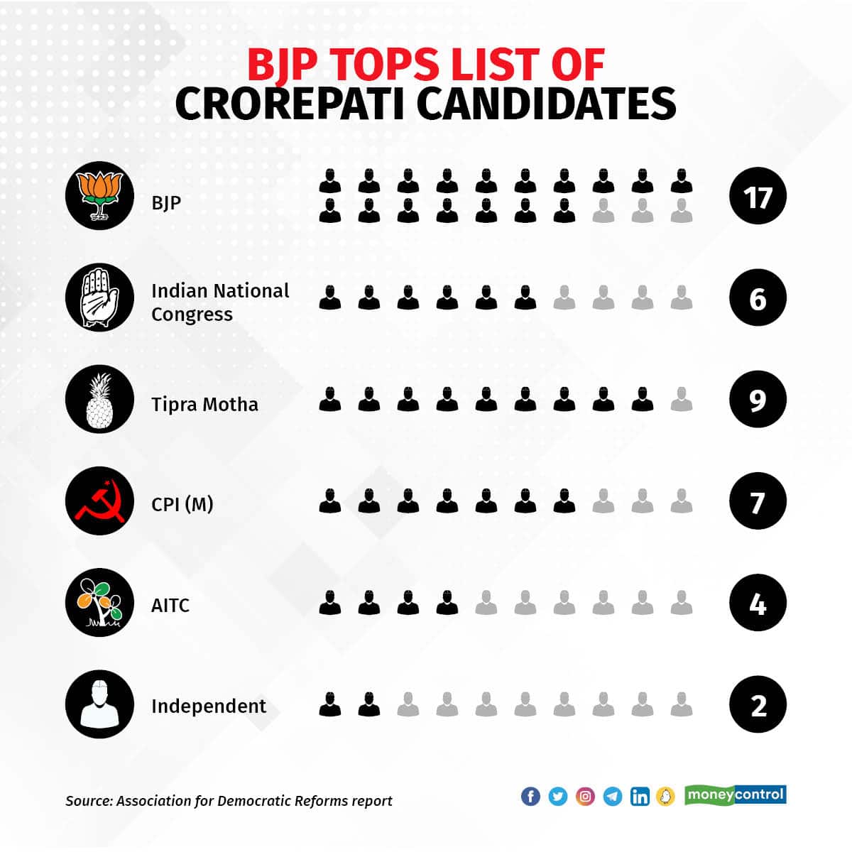 BJP tops list of crorepati candidates