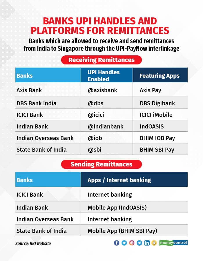 Banks UPI handles and platforms for remittances R2