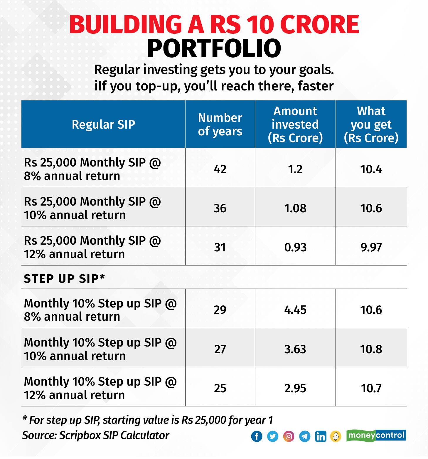 How Long Will It Take To Build Rs 10 Crore Of Wealth Purely By Investing 