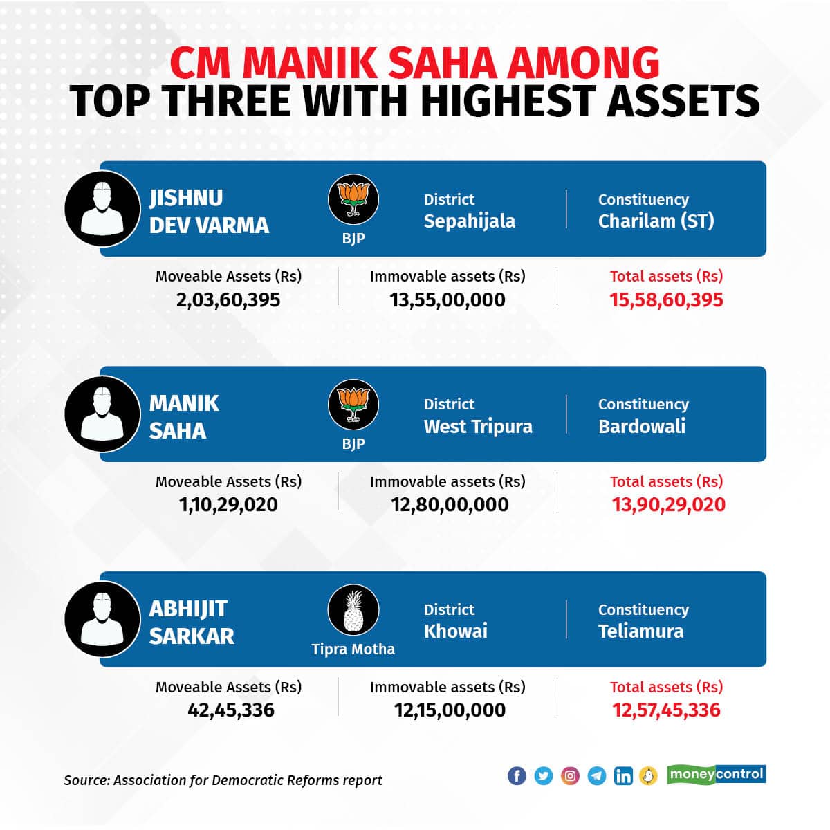 CM Manik Saha among top 3 with highest assets