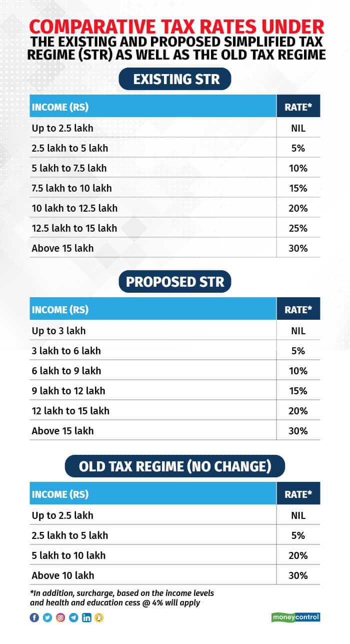 Comparative tax rates under the existing and proposed simplified tax regime (STR) as well as the old tax regime